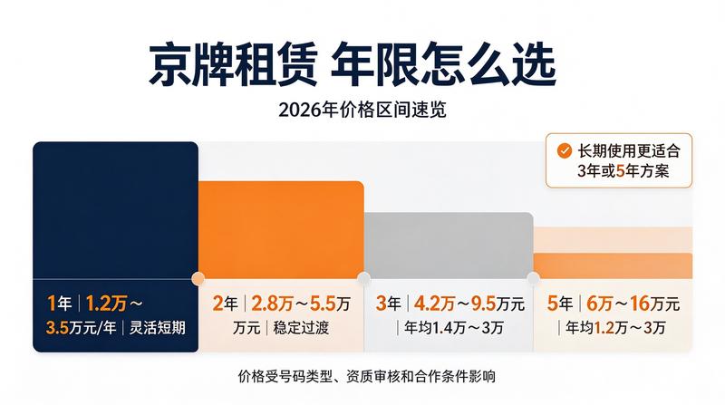 京牌指标最新政策法规